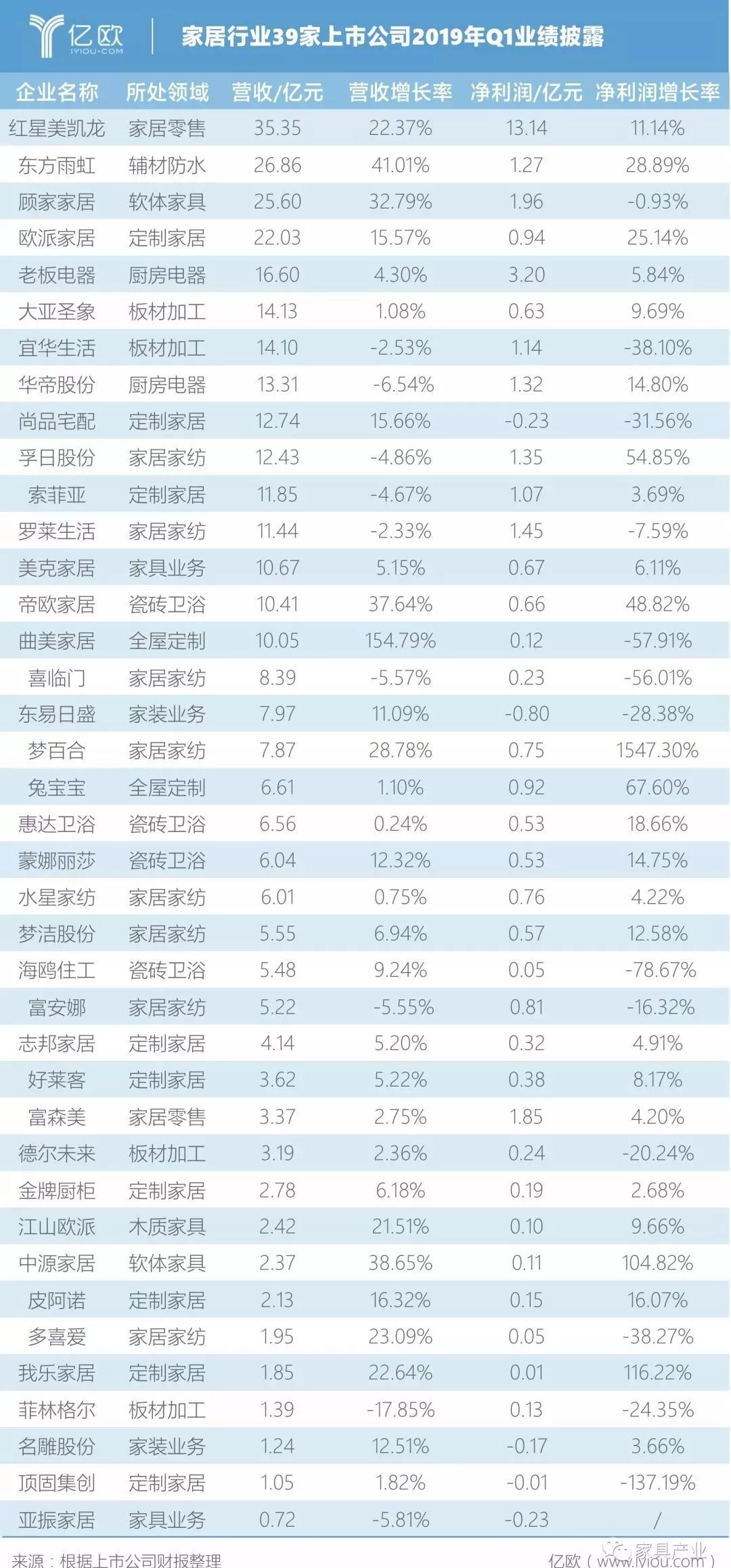 39家企业2019年一季报,定制、家纺、板材、卫浴业表现各不相同!-重庆电子商务