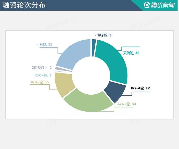 融资轮次分布.jpg