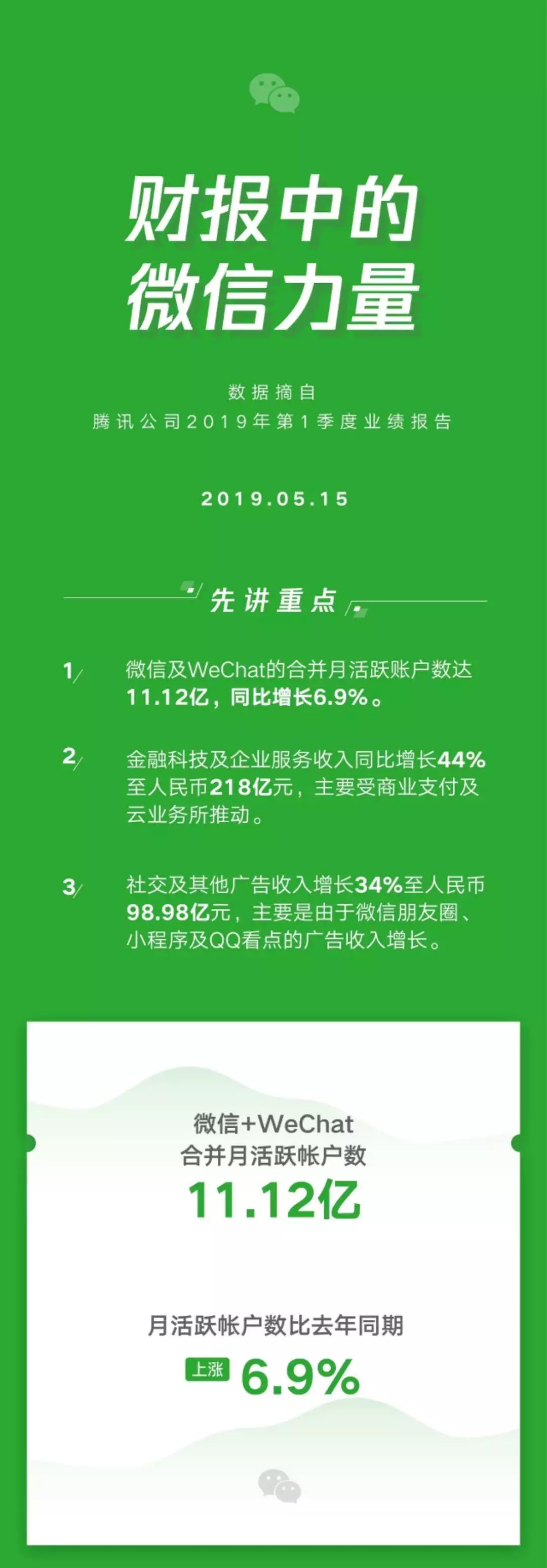 微信及 WeChat 用户突破 11 亿 -重庆电子商务