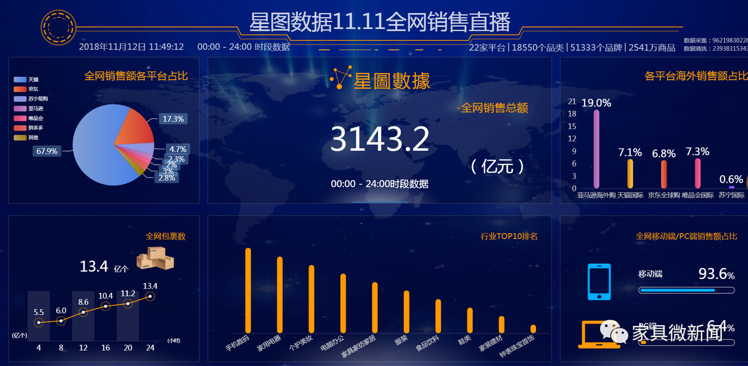 家玛特电商:星图数据11.11全网销售直播