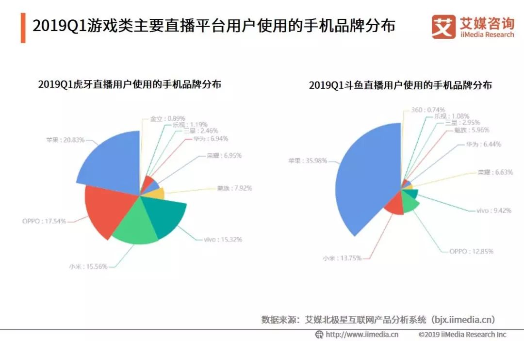 重庆电子商务:2019Q1游戏类主要直播平台用户使用的手机品牌分布