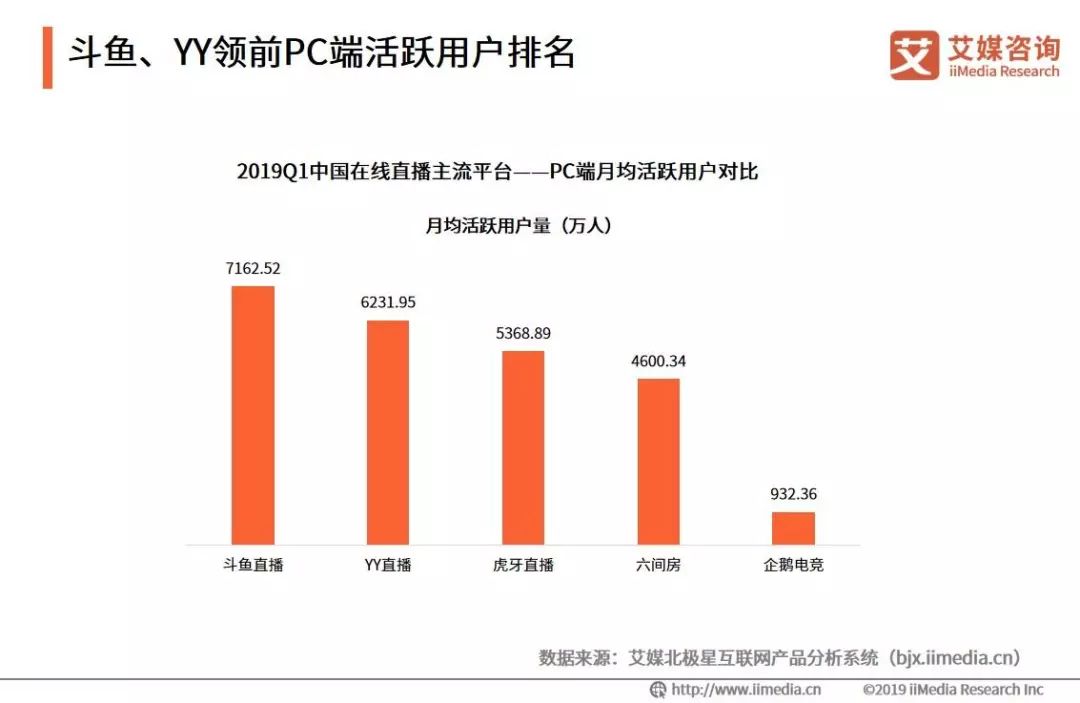 重庆电子商务:斗鱼、YY领前PC端活跃用户排名