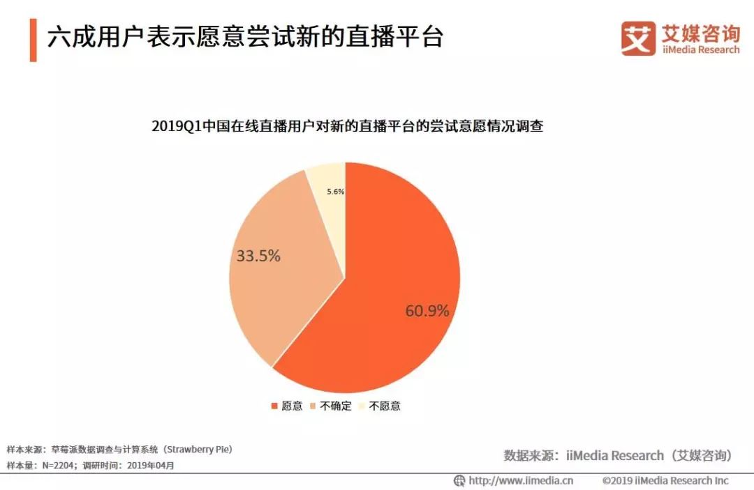 重庆电子商务:六成用户便是愿意尝试新的直播平台