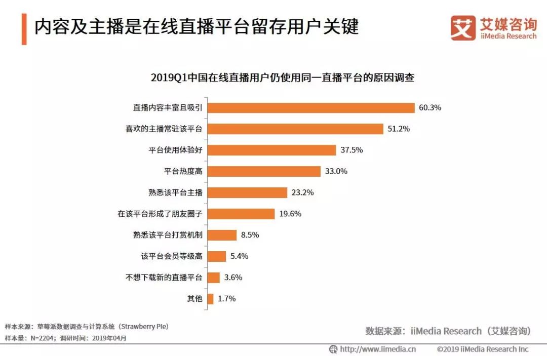 重庆电子商务:内容及主播是在线直播平台留存用户关键
