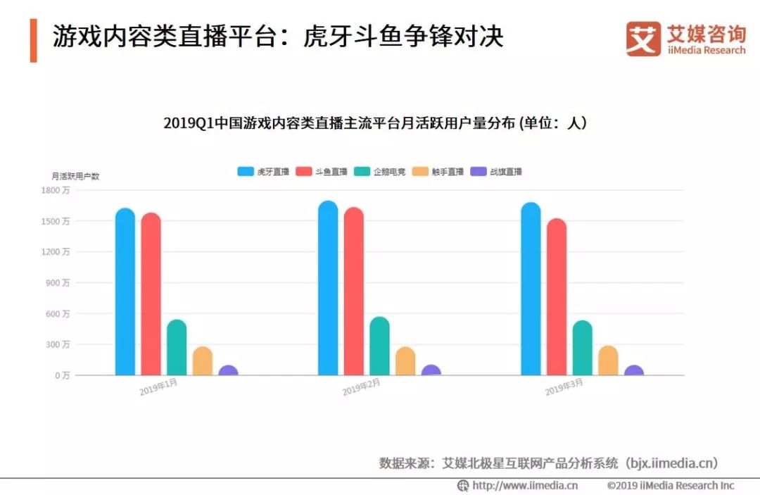 重庆电子商务:游戏内容类直播平台-虎牙斗鱼争锋对决