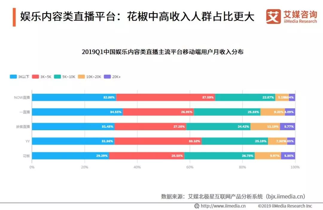 重庆电子商务:娱乐内容类直播平台-花椒中高收入人群占比更大