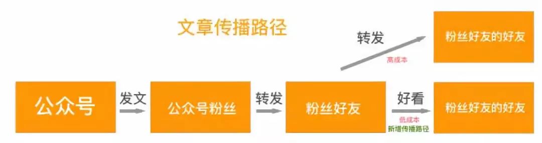 重庆电子商务:而好看列表,作为公共的内容讨论空间
