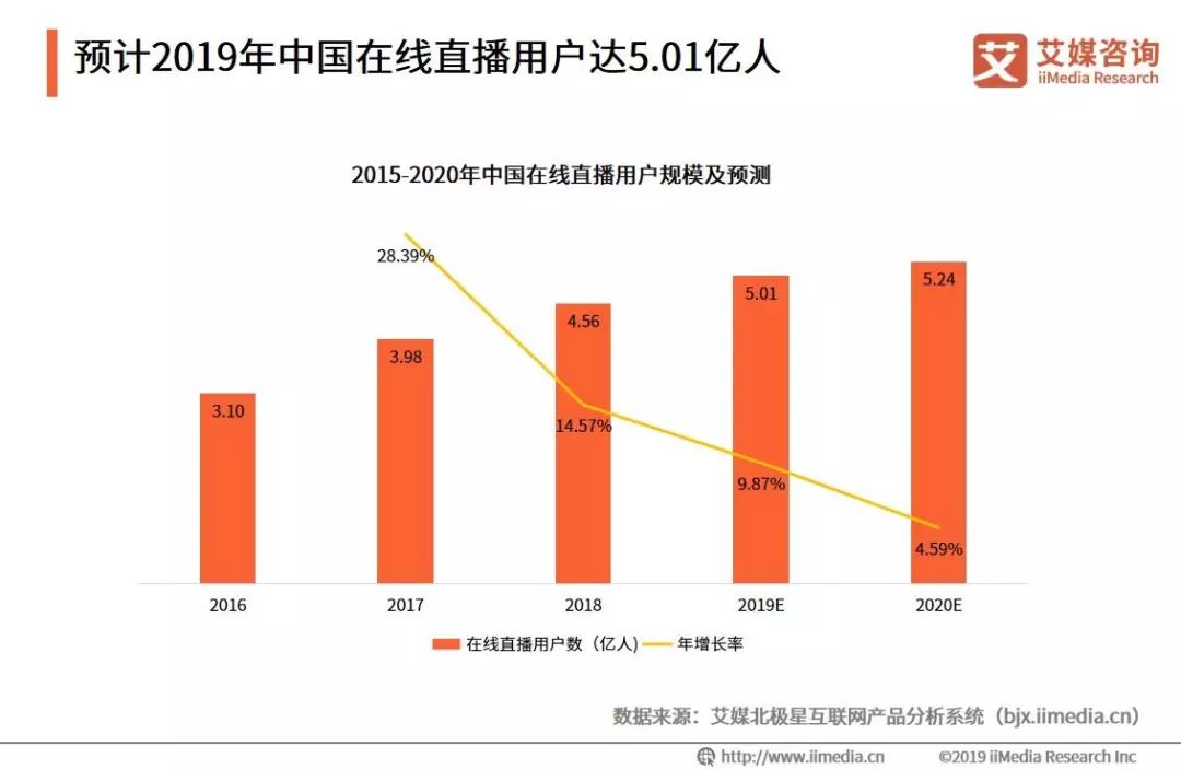 重庆电子商务:预计2019年中国在线直播用户达5.01亿人