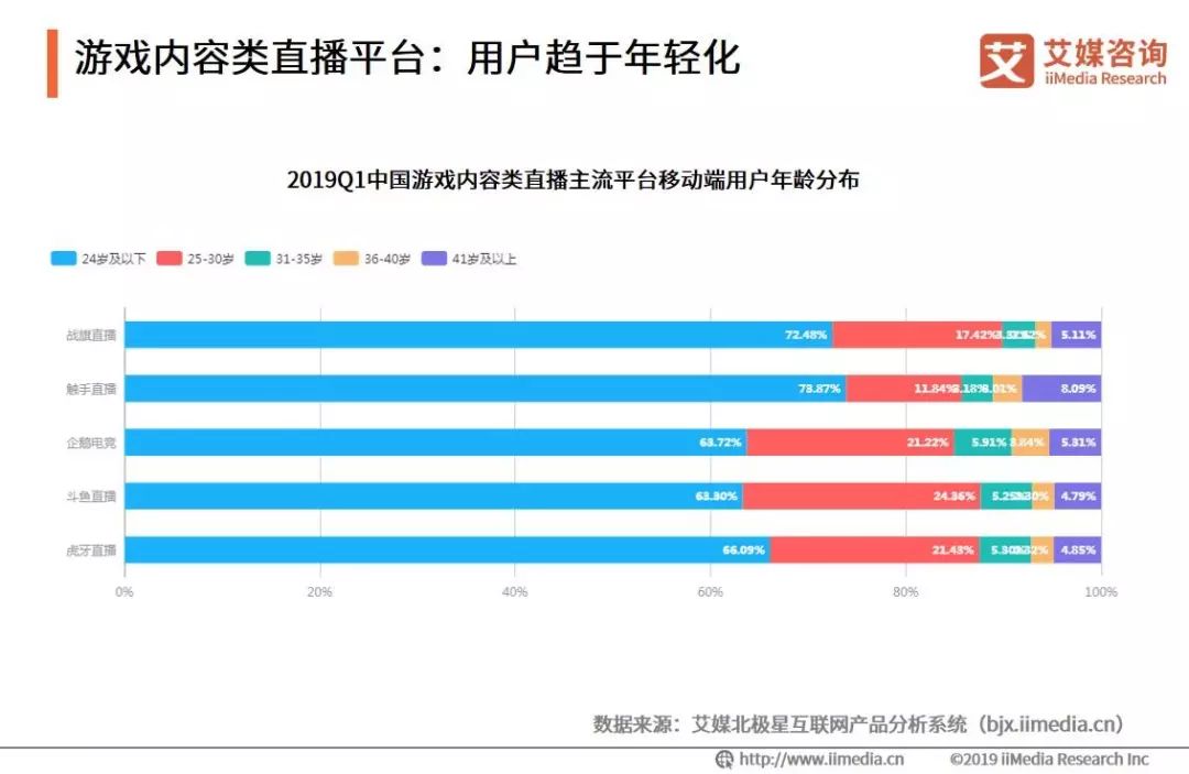 重庆电子商务:游戏内容类直播平台-用户趋于年轻化