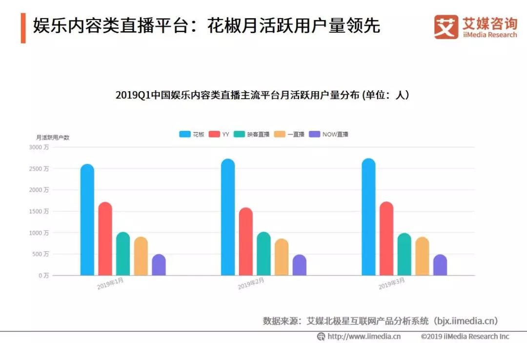 重庆电子商务:娱乐内容类直播平台-花椒月活跃用户量领先