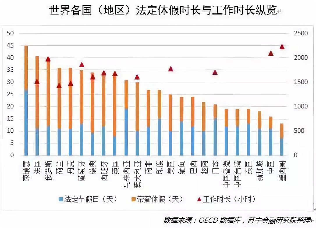 重庆电子商务:世界各国(地区)法定休假时长与工作时长纵览