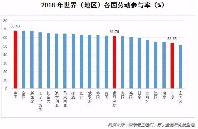 重庆电子商务:2018年世界(地区)各国劳动参与率(%)
