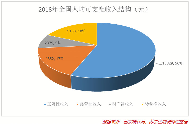 重庆电子商务:2018年全国人均可支配收入结构(元)