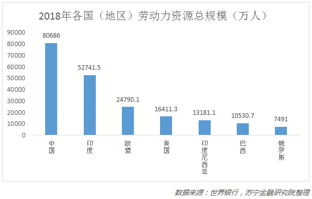重庆电子商务:2018年各国(地区)劳动力资源总规模(万人)
