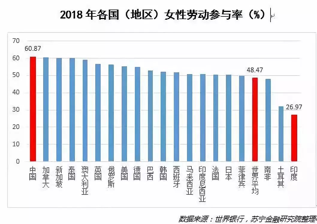 重庆电子商务:2018年各国(地区)女性劳动参与率(%)