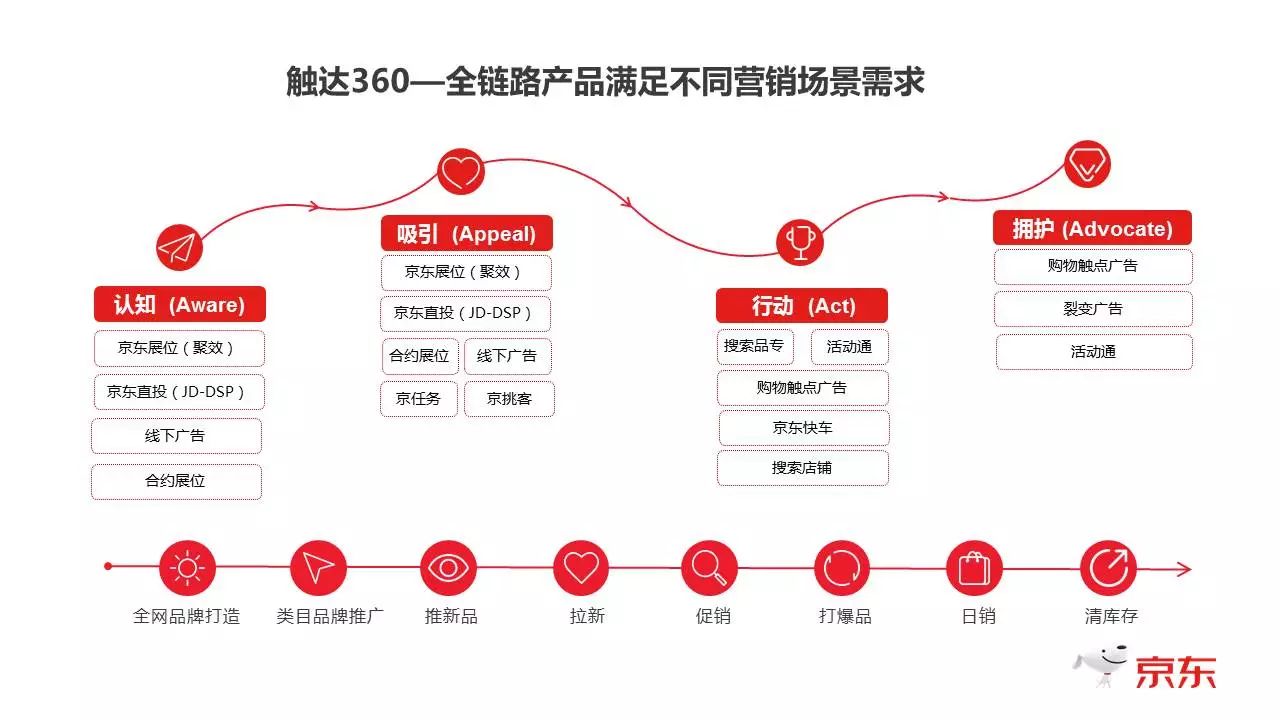 重庆电子商务:营销全链路360产品触达