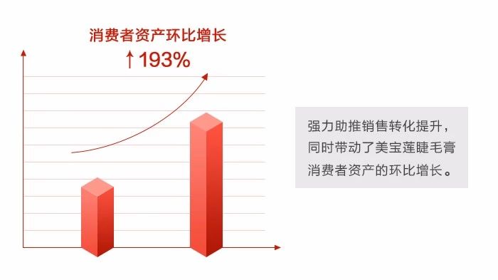 重庆电子商务:品牌360消费者资产管理