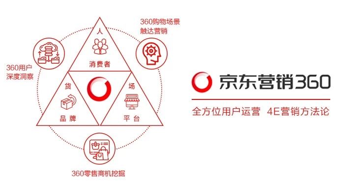 重庆电子商务:京东营销360正式发布,全时全维度为营销提效
