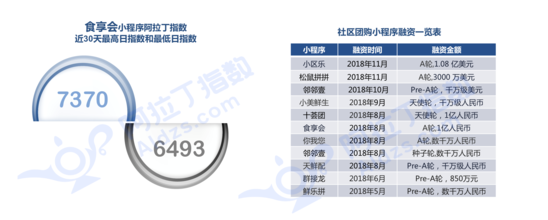 重庆电子商务:小程序催化社区团购的爆发