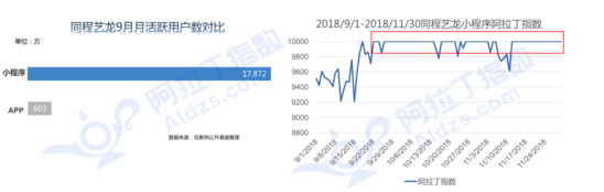 家玛特电商新闻-11月阿拉丁小程序报告:top100榜替换率28%.png