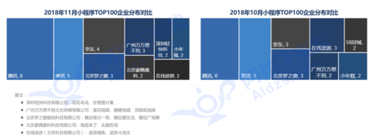 重庆电子商务:2018年11月小程序企业分布对比