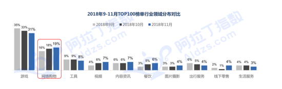 重庆电子商务:榜单行业领域分布对比