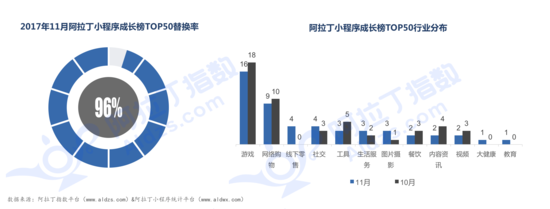 重庆电子商务:阿拉丁小程序成长帮top50行业分布
