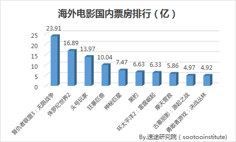 海外电影国内票房排行.png