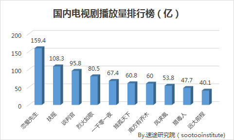 国内电视剧播放量排行.png