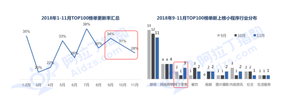 重庆电子商务:小程序TOP100榜单的更新率也连续三个月下滑.png